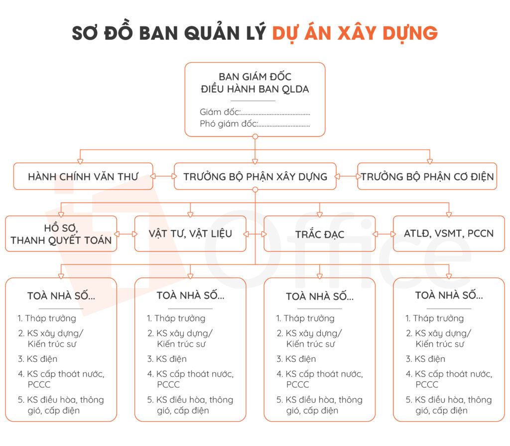 Sơ đồ ban quản lý dự án xây dựng