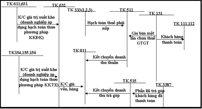Hướng dẫn cách hạch toán chiết khấu thương mại