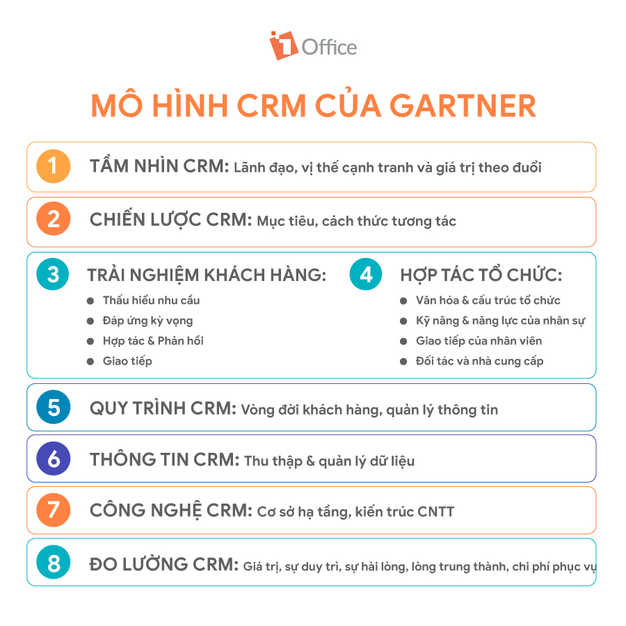 Mô hình quản trị khách hàng của Gartner