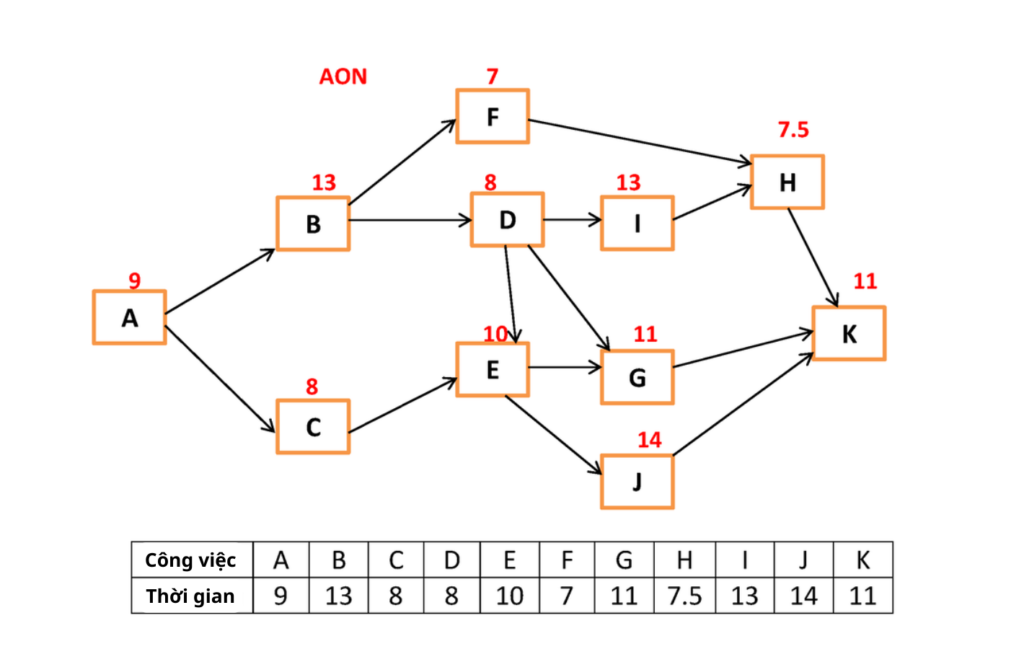 Ví dụ về phương pháp AON