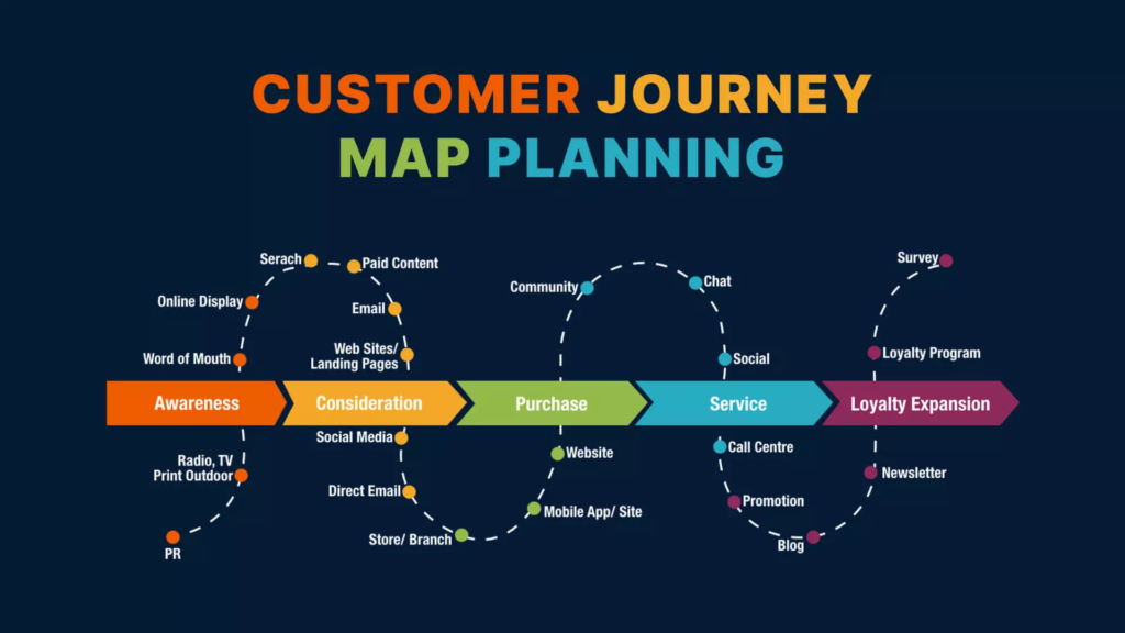 Vẽ hành trình trải nghiệm khách hàng (Customer Journey)