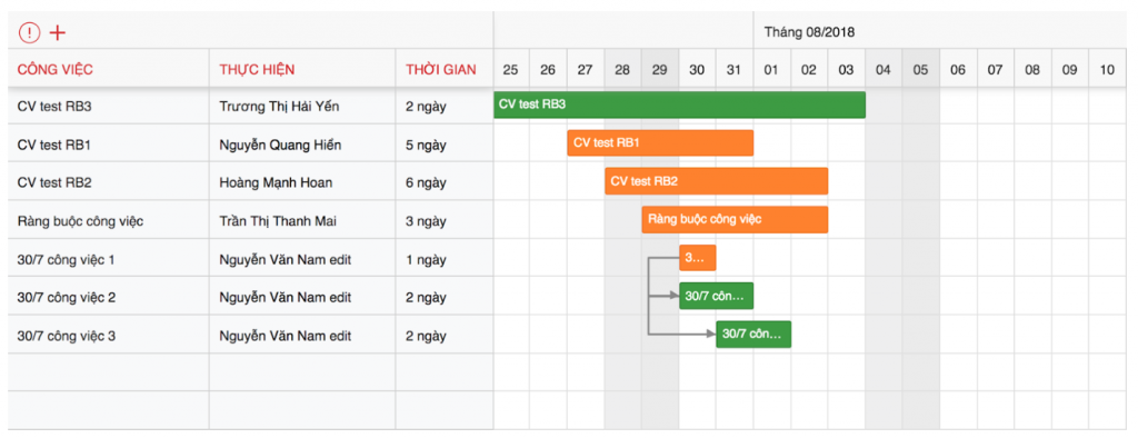 Ví dụ về biểu đồ GANTT